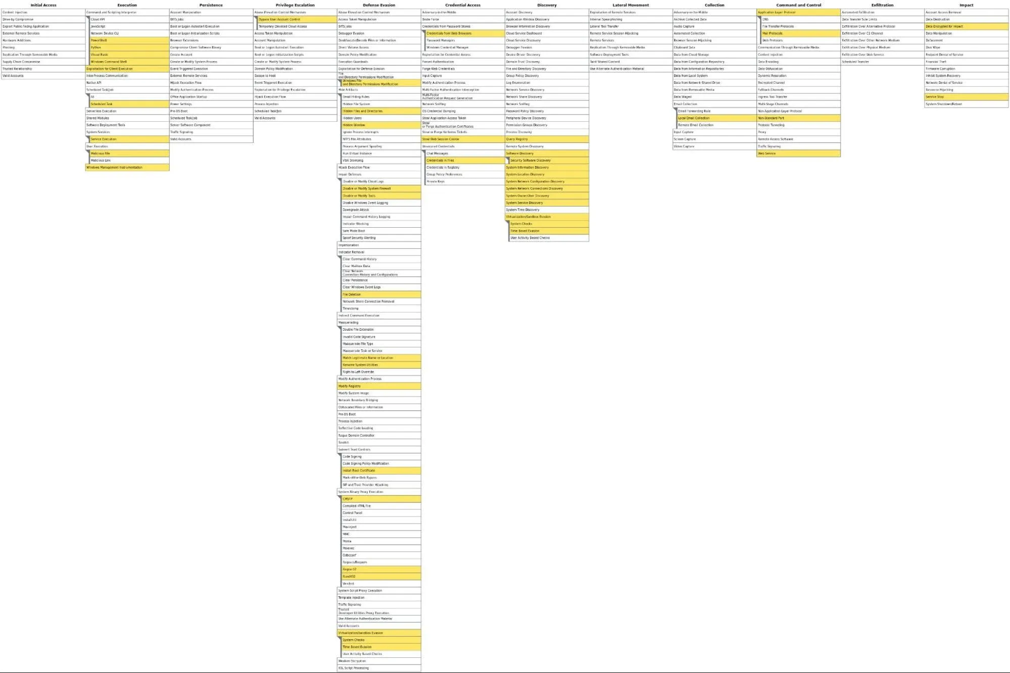 Amadey Stealer Malware MITRE ATT&CK Heatmap