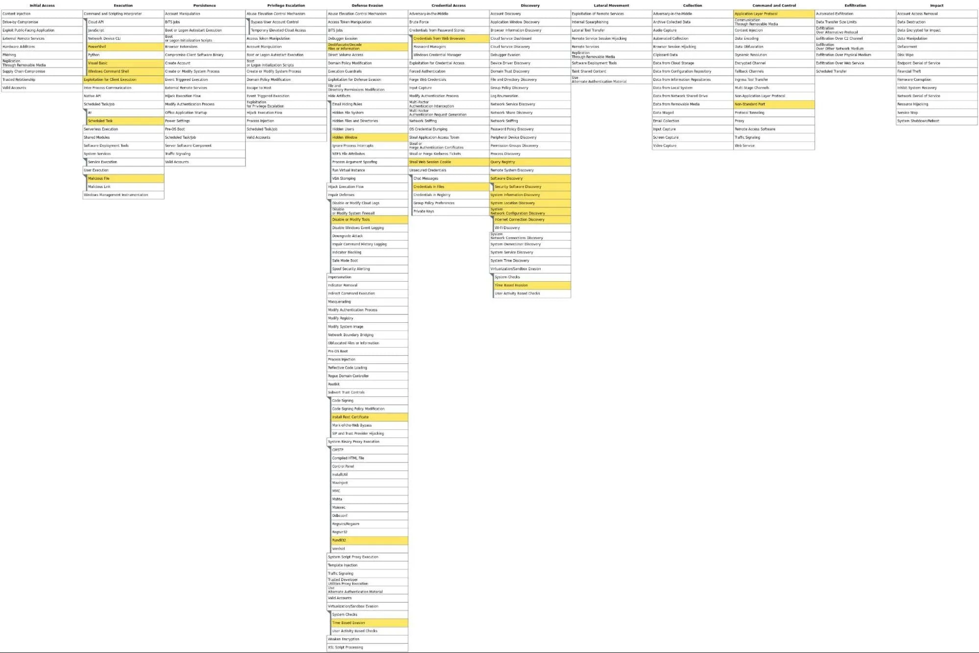 Formbook Stealer Malware MITRE ATT&CK Heatmap