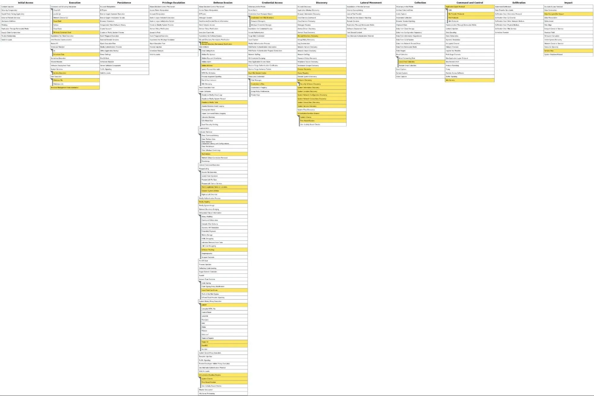 Raccoon Stealer Malware MITRE ATT&CK Heatmap