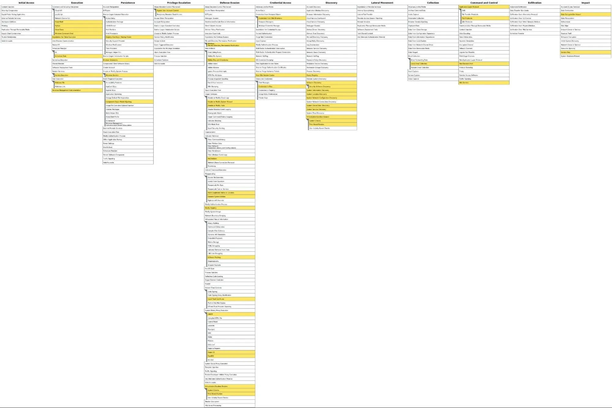 Redline Stealer Malware MITRE ATT&CK Heatmap