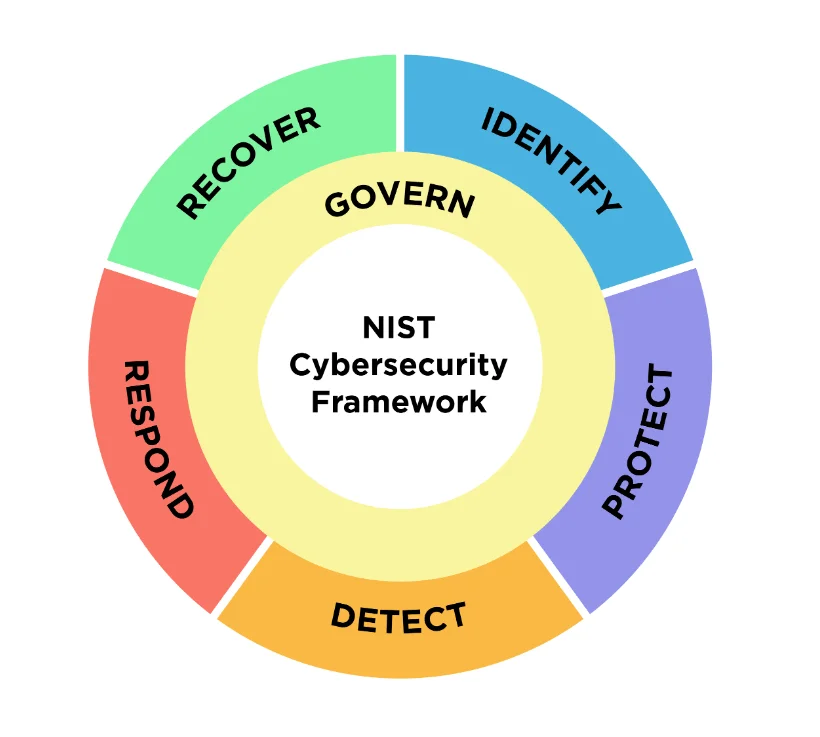 NIST CSF 2.0