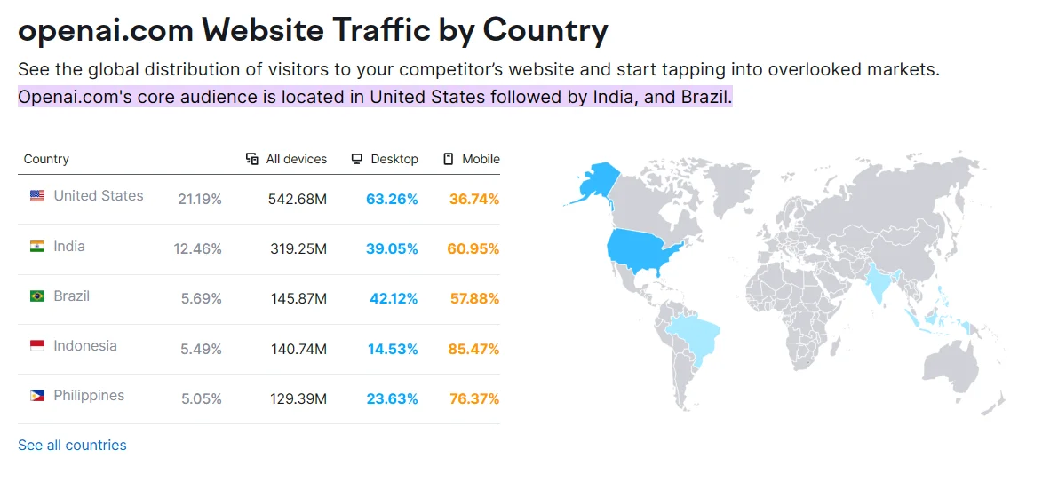 openai.com website traffic (Semrush)