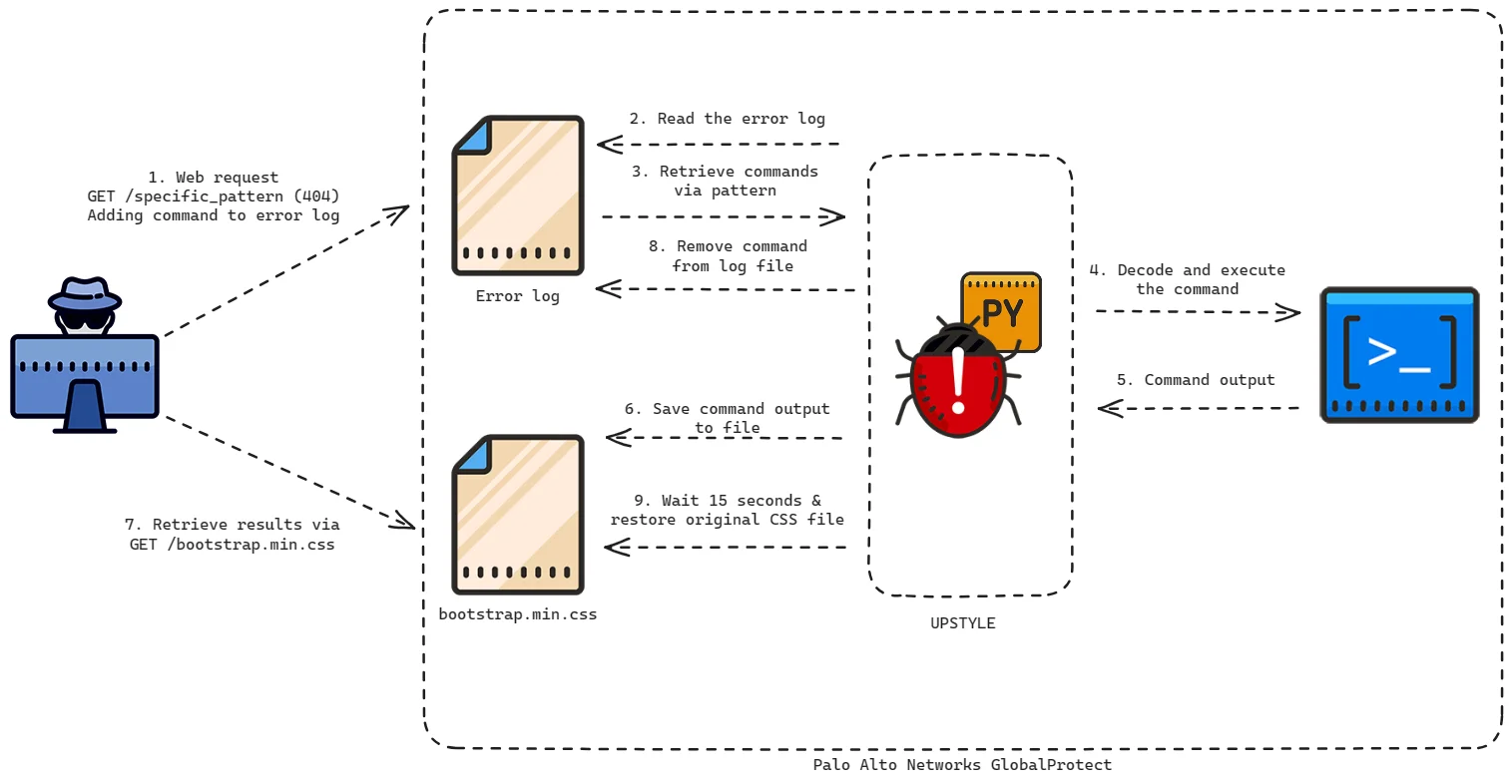 UPSTYLE process (Source: Volexity)