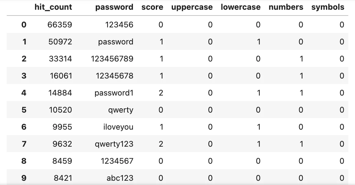 List of passwords based on the set parameters