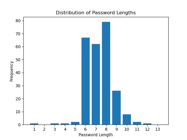 Password length distribution