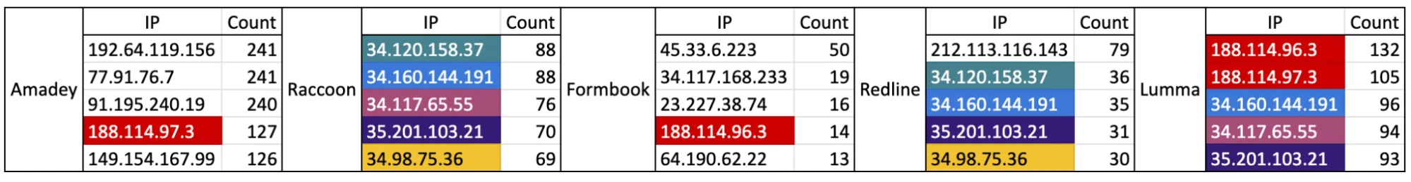 The 5 Most Frequently Connected IPs of Stealers (per connection)