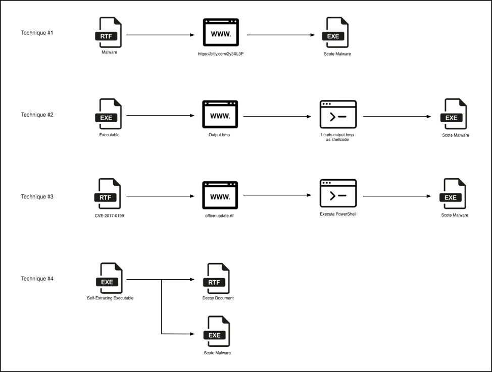 Malware delivery techniques of TopHat campaign (Source: Unit42)