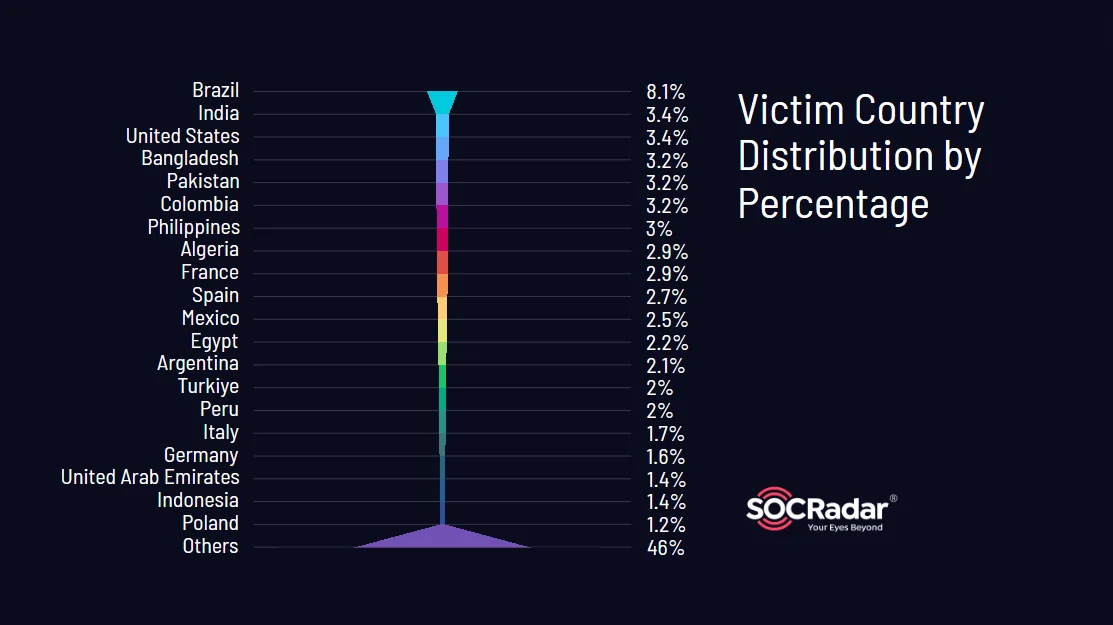 Victim country distribution in stealer logs related to different popular email domains