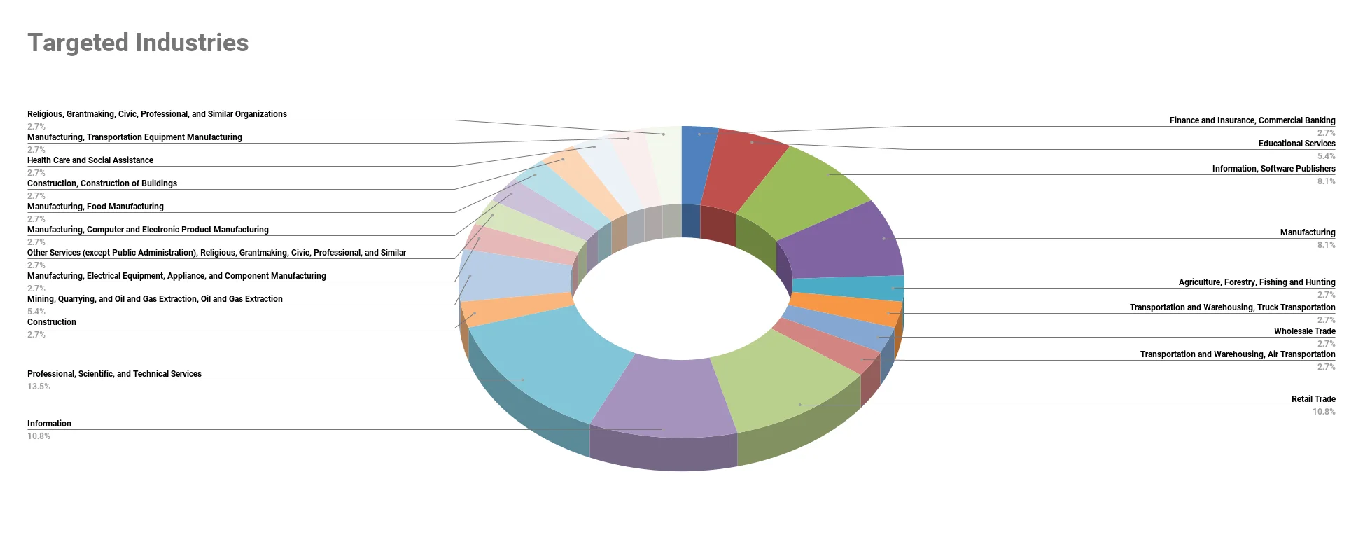 Indexed victim’s associated industries