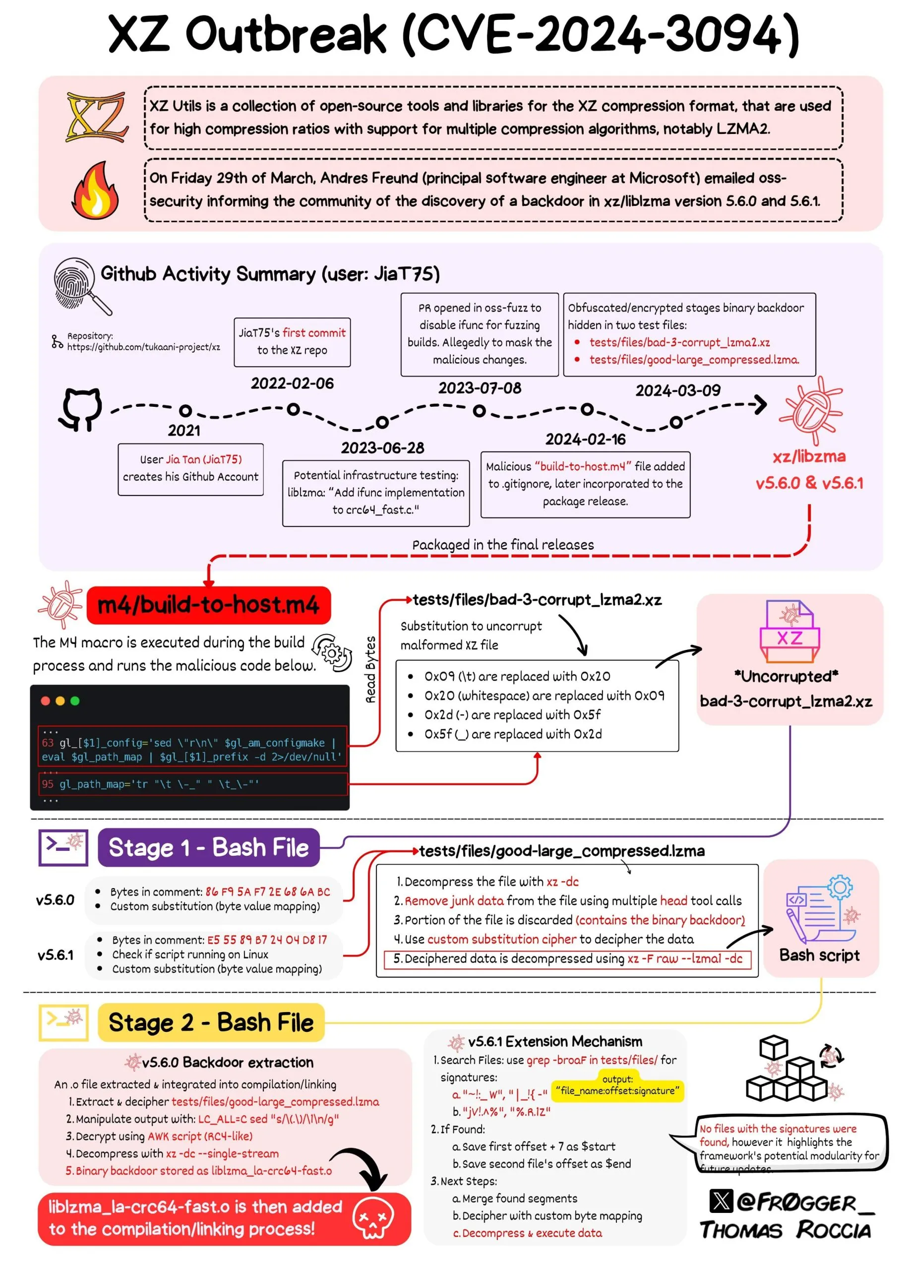 Origin of the XZ Utils Vulnerability (X)