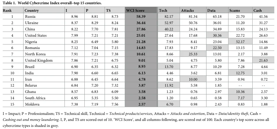 Top 15 countries of World Cybercrime Index