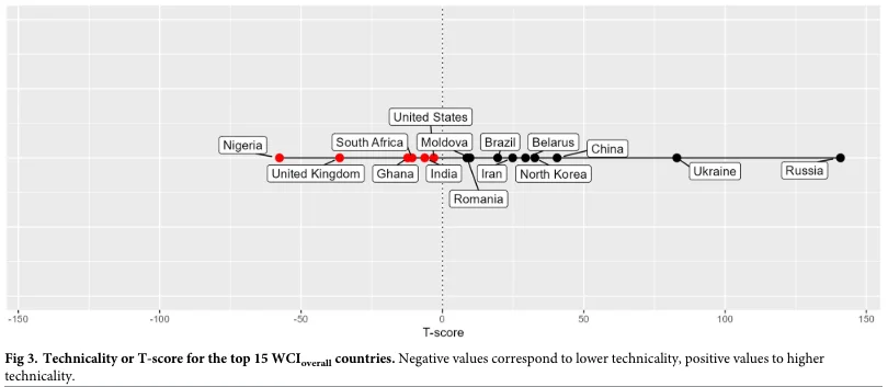The technicality of the countries in Top 15