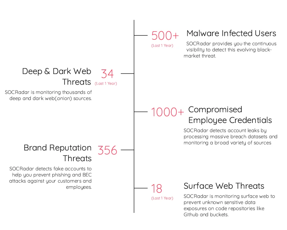 Key findings page from a 3rd party company's sample report (SOCRadar Supply Chain Intelligence)