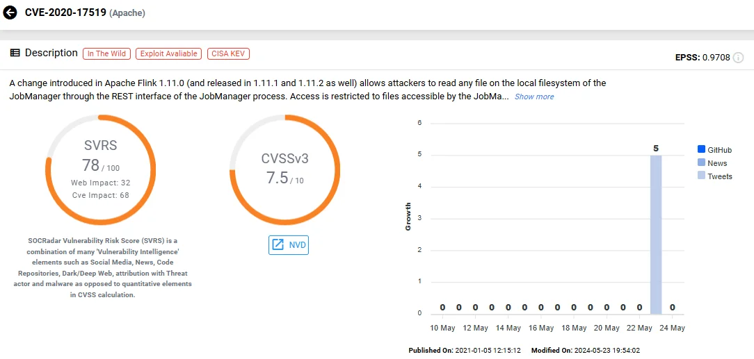 Vulnerability card of CVE-2020-17519 (SOCRadar Vulnerability Intelligence)