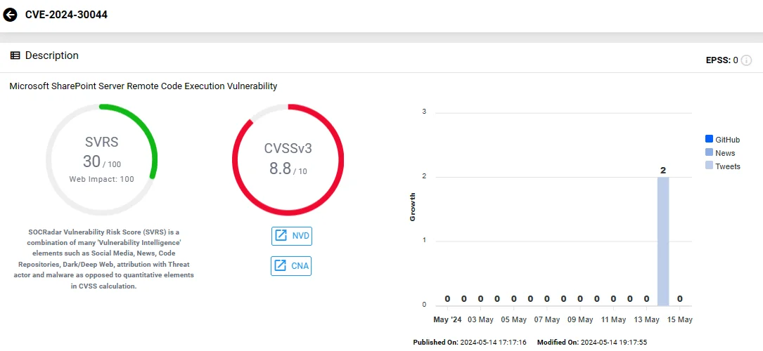 Vulnerability card of CVE-2024-30044 (SOCRadar Vulnerability Intelligence)