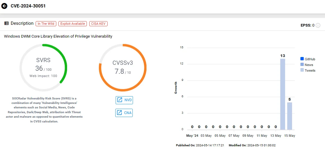 Vulnerability card of CVE-2024-30051 (SOCRadar Vulnerability Intelligence)