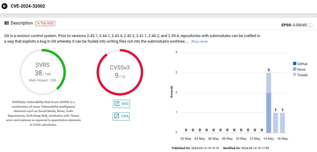 Vulnerability card of CVE-2024-32002 (SOCRadar Vulnerability Intelligence)