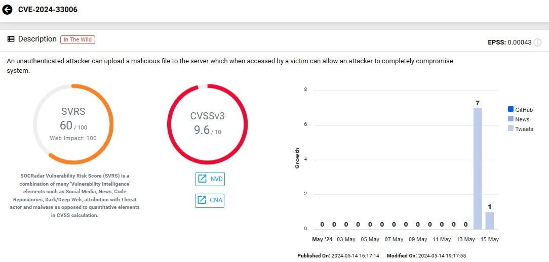 Vulnerability card of CVE-2024-33006 (SOCRadar)