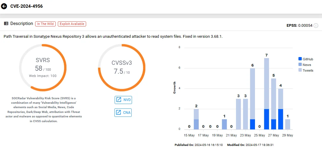 Vulnerability card of CVE-2024-4956 (SOCRadar Vulnerability Intelligence)
