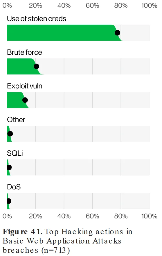 Top hacking methods (Verizon DBIR 2024) 