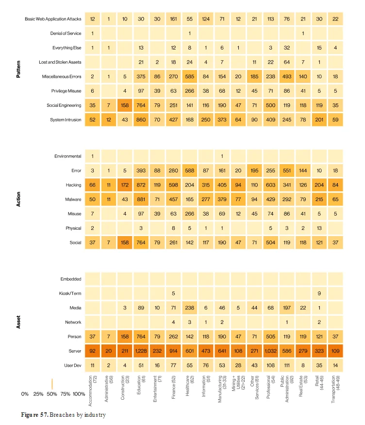All breaches by industry and other filters (Verizon DBIR 2024)