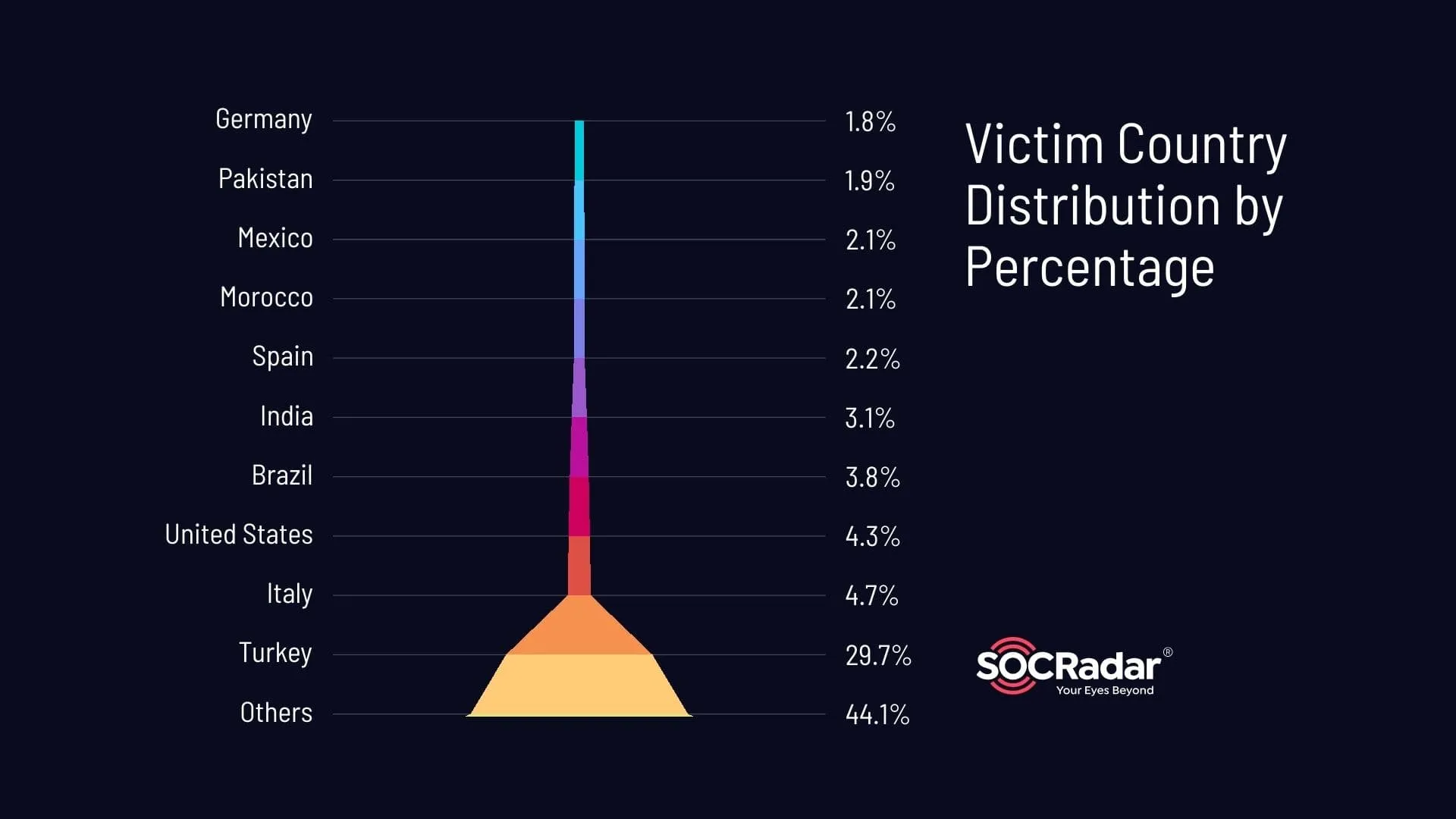 Victim country distribution in stealer logs related to different popular E-Commerce domains