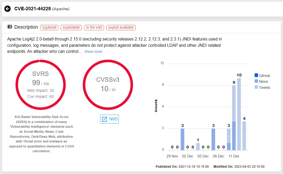 Vulnerability card of CVE-2021-44228 (SOCRadar Vulnerability Intelligence)