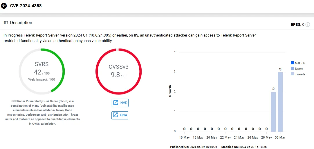 Vulnerability card of CVE-2024-4358 (SOCRadar Vulnerability Intelligence)
