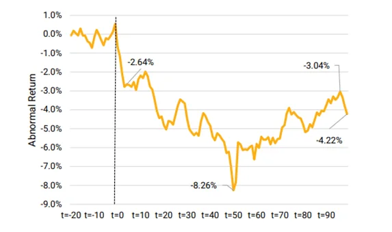 Output of the research on the impact of cyber-attacks on the stock market movement of organizations