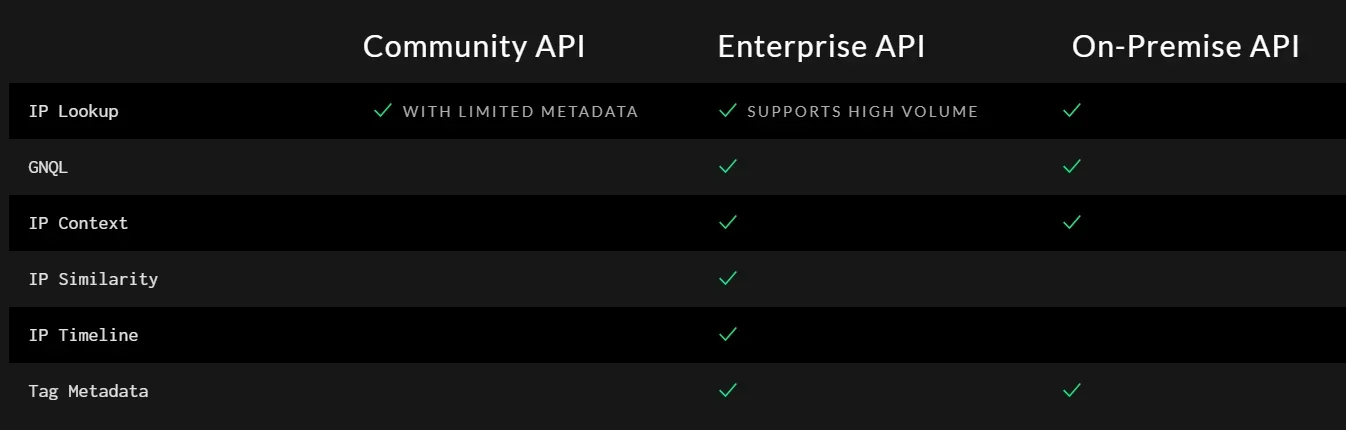 Community API only has IP Lookup feature