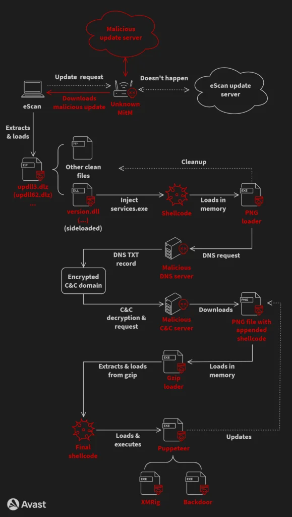 GuptiMiner’s infection chain