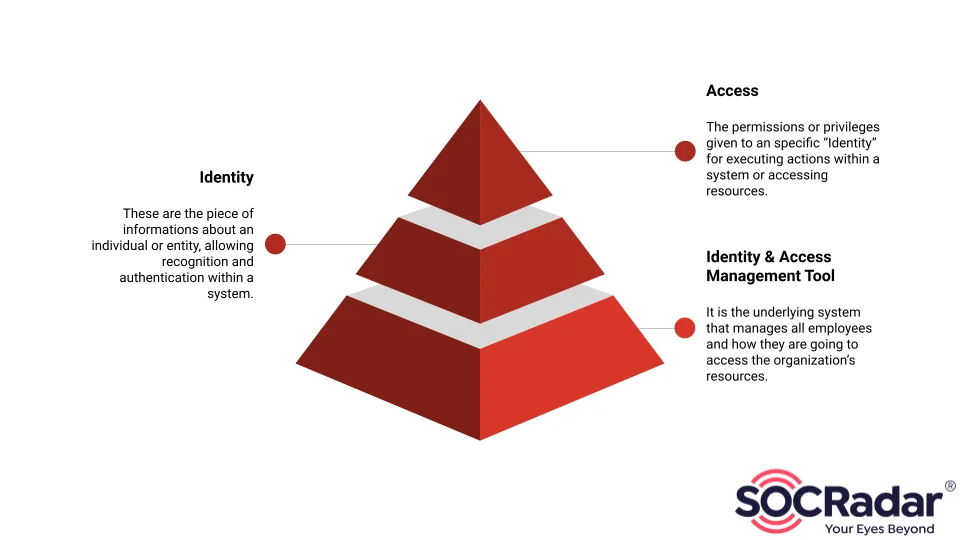 A diagram about the Identity & Access