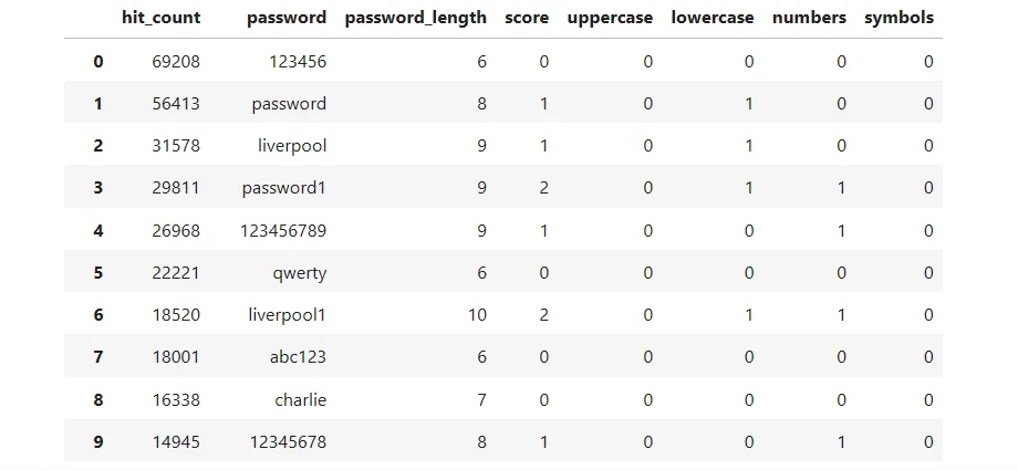 List of passwords based on the set parameters