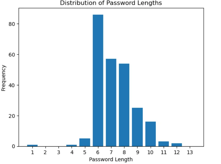 Password length distribution