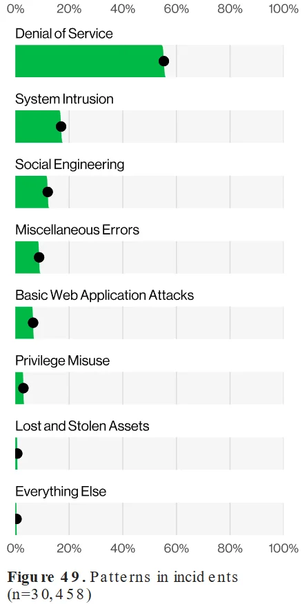 Attack patterns in all analyzed incidents (Verizon DBIR 2024)