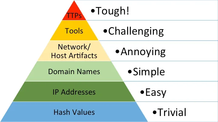 Pyramid of pain showing IoC types (Image)