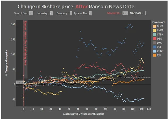 Market Capitalization of IT Companies after Ransomware Breach Announcement