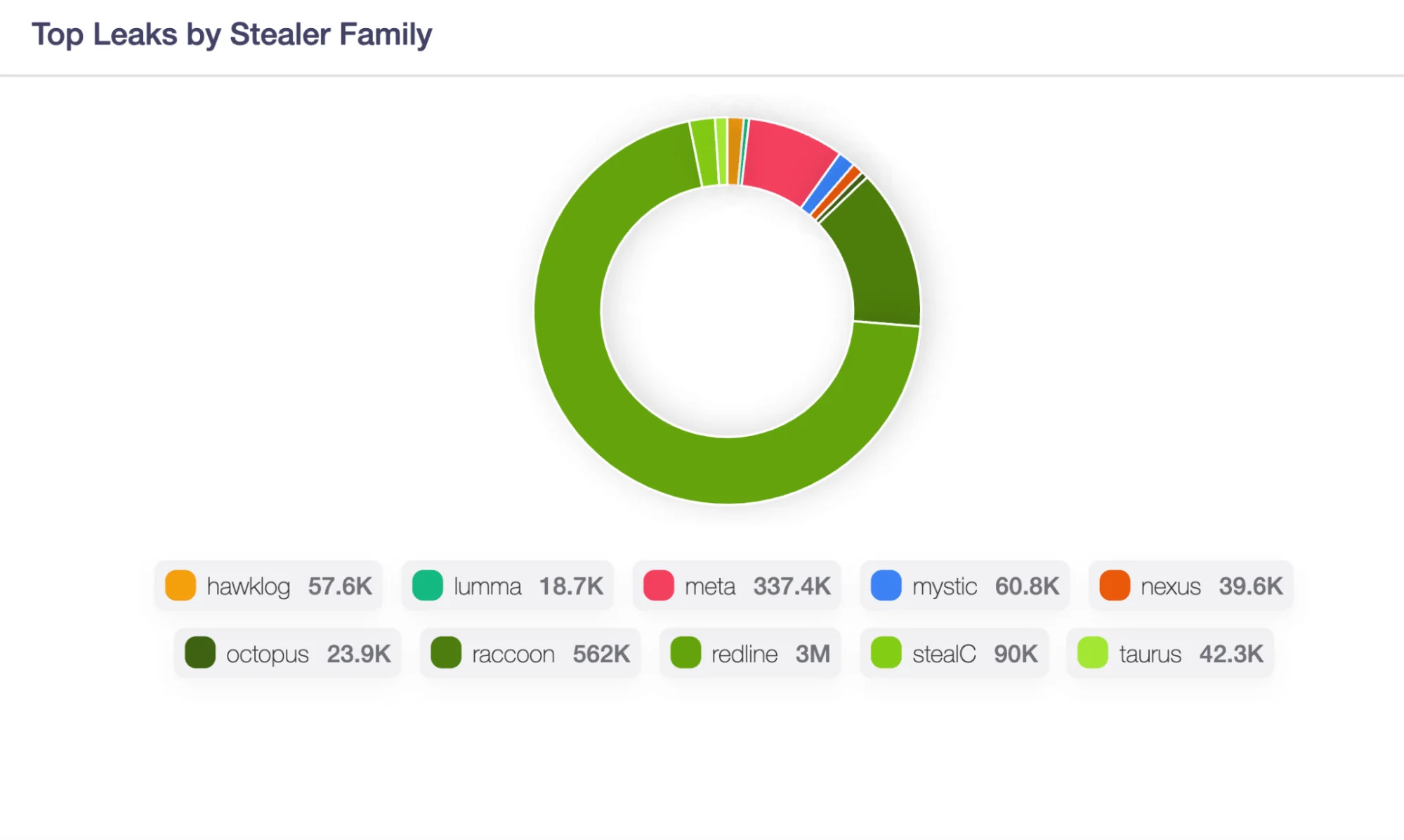 Data leaks caused by stealer malware family - Source: SOCRadar