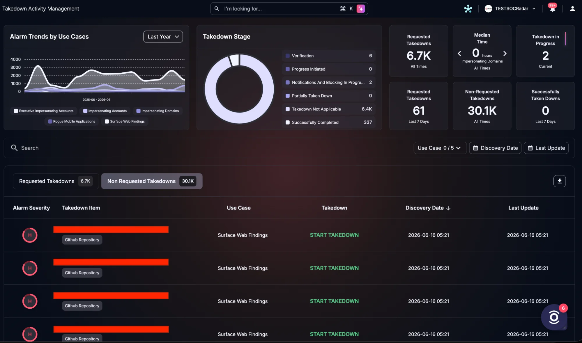 SOCRadar's Domain Takedown Service, Management Panel