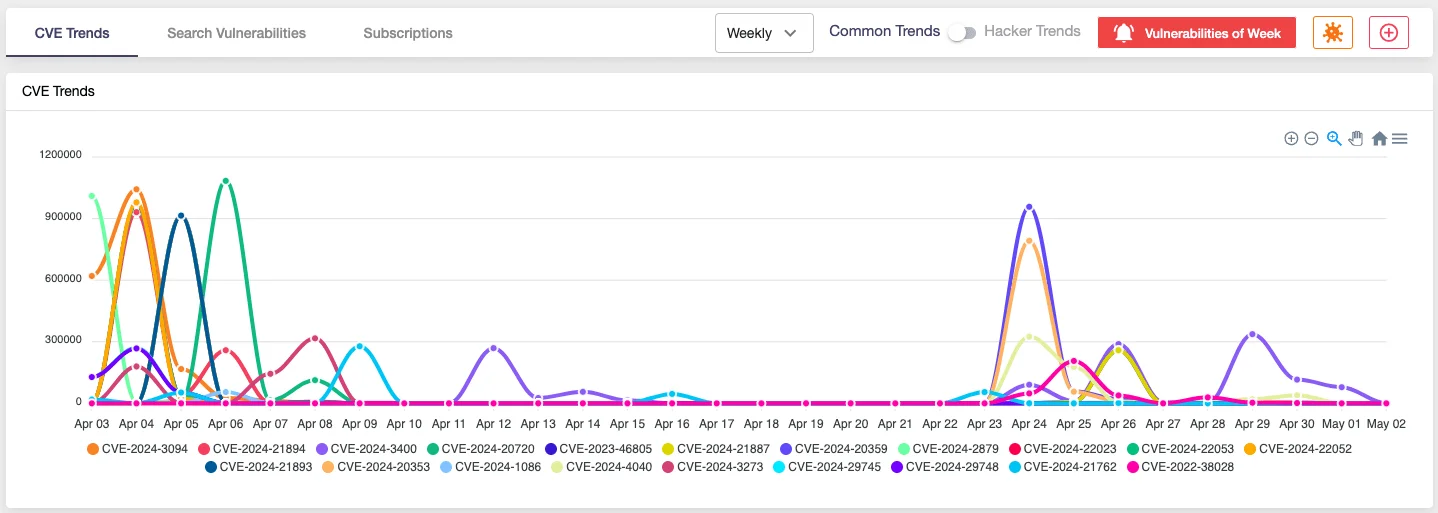 SOCRadar Vulnerability Intelligence Module will show you real-time information about the latest vulnerabilities
