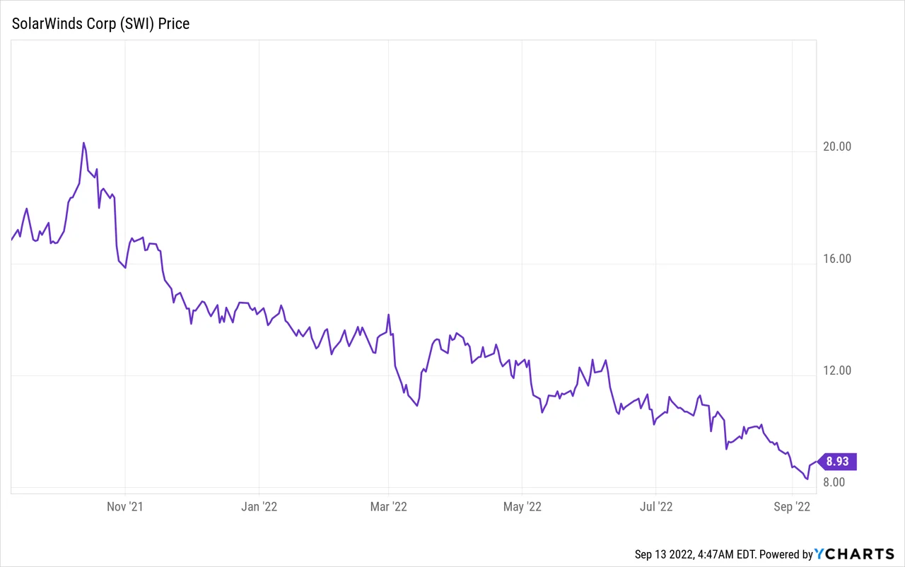 Share activity of SolarWinds shares after the hacking incident in December 2020