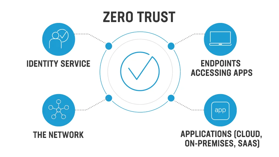 Zero Trust Methodology Diagram (Source: Linkedin)