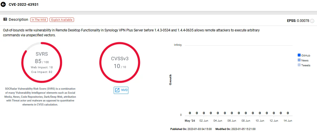 Vulnerability card of CVE-2022-43931 (SOCRadar Vulnerability Intelligence)
