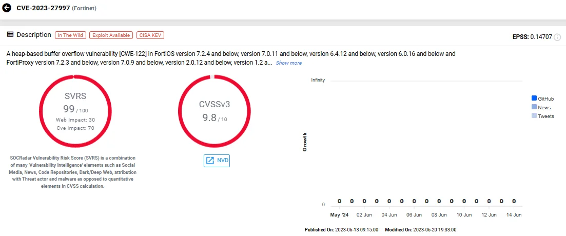 Vulnerability card of CVE-2023-27997 (SOCRadar Vulnerability Intelligence)