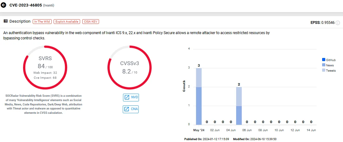 Vulnerability card of CVE-2023-46805 (SOCRadar Vulnerability Intelligence)