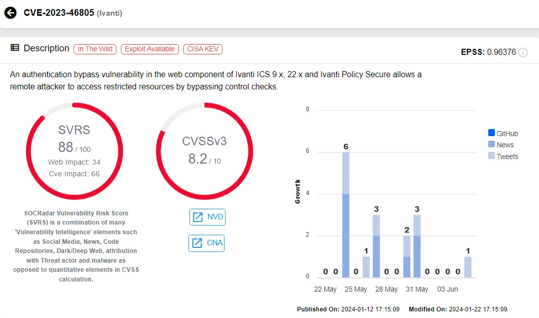 The vulnerability card of CVE-2023-46805 (SOCRadar Vulnerability Intelligence)