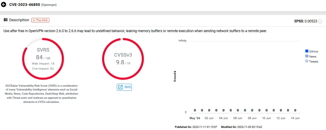Vulnerability card of CVE-2023-46850 (SOCRadar Vulnerability Intelligence)