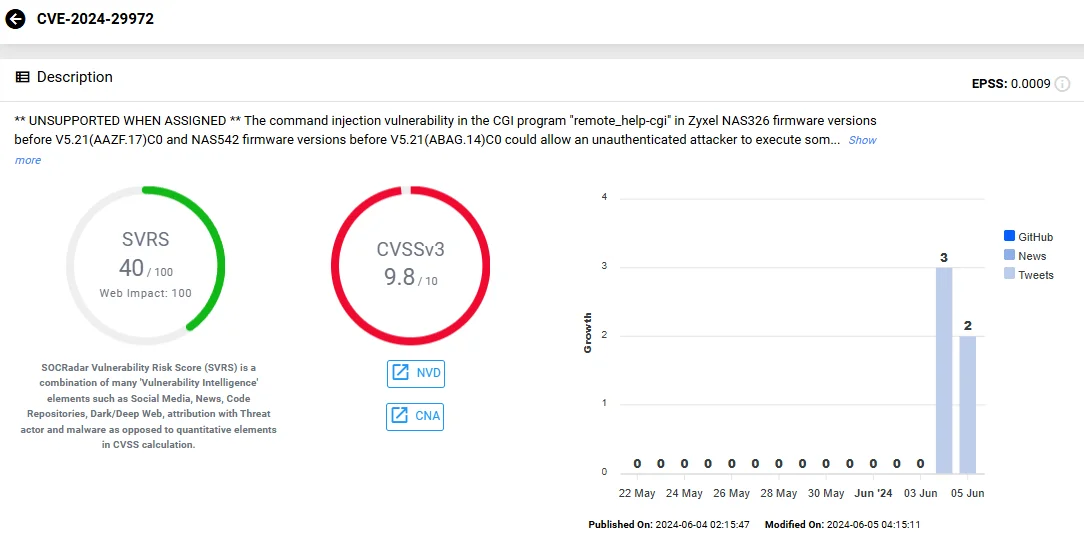 The vulnerability card of CVE-2024-29972 (SOCRadar Vulnerability Intelligence), Zyxel NAS
