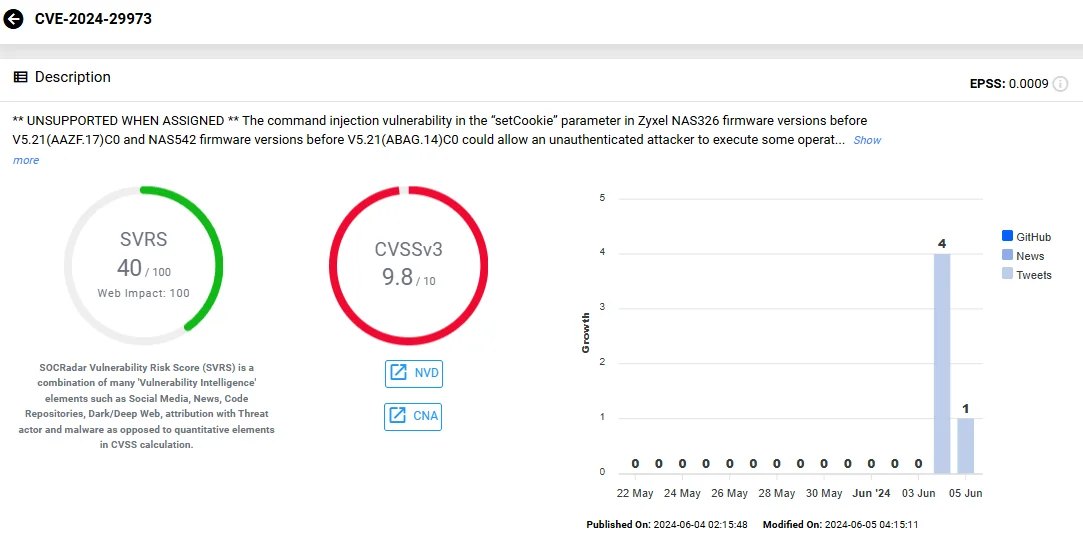 The vulnerability card of CVE-2024-29973 (SOCRadar Vulnerability Intelligence)