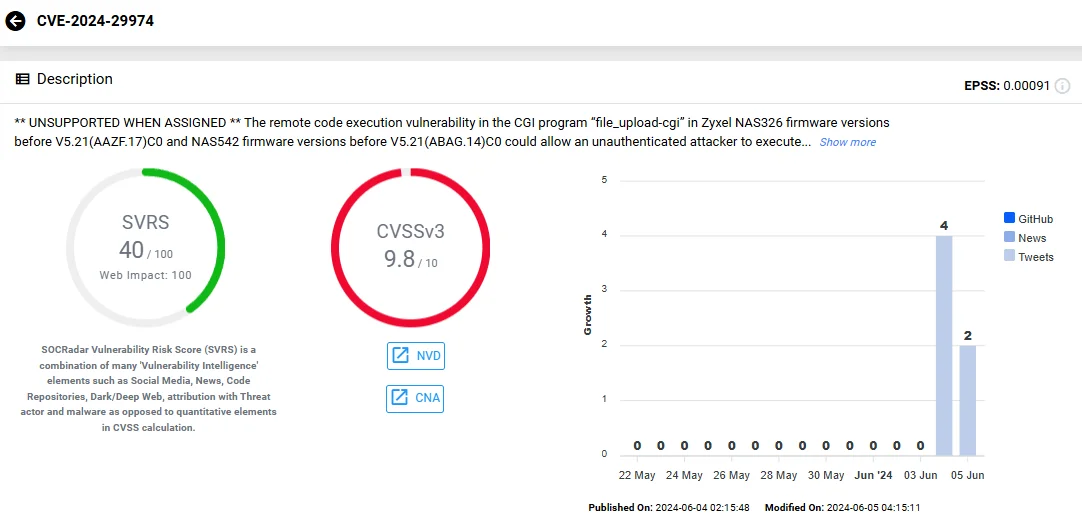 The vulnerability card of CVE-2024-29974 (SOCRadar Vulnerability Intelligence)